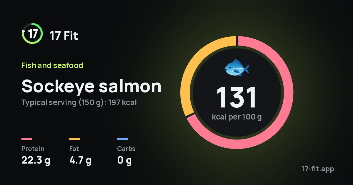 Sockeye salmon: 131 kcal per 100 g, protein 22.3 g, fat 4.7 g, carbs 0 g.