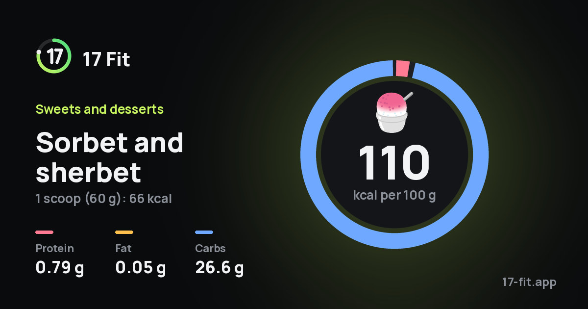 Sorbet and sherbet: 110 kcal per 100 g, protein 0.79 g, fat 0.05 g, carbs 26.6 g.