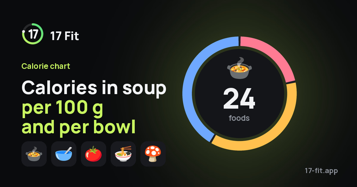 Calories in soup per 100 g and per bowl