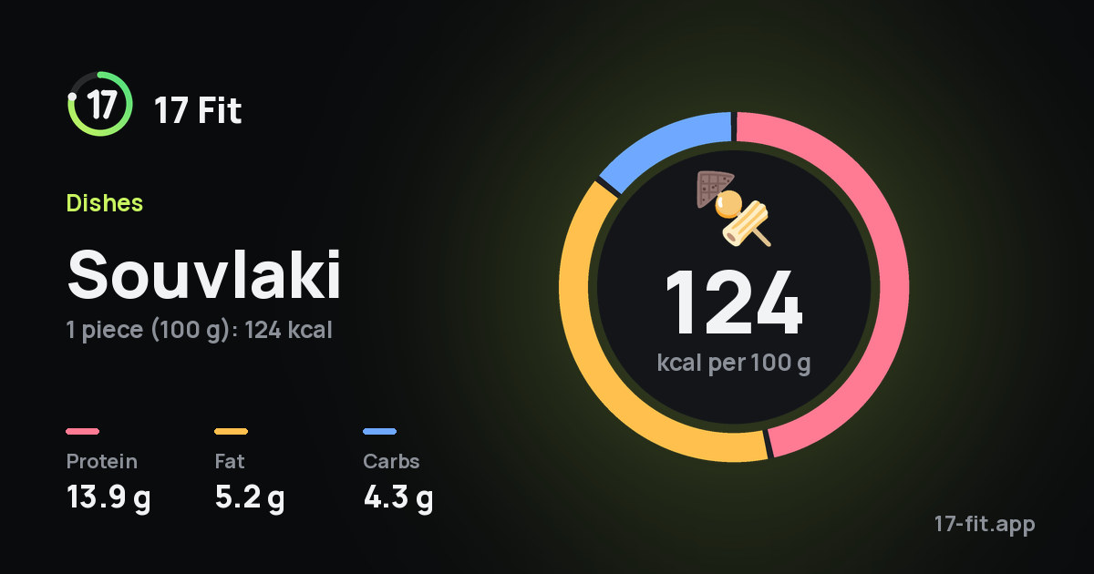 Souvlaki: 124 kcal per 100 g, protein 13.9 g, fat 5.2 g, carbs 4.3 g.