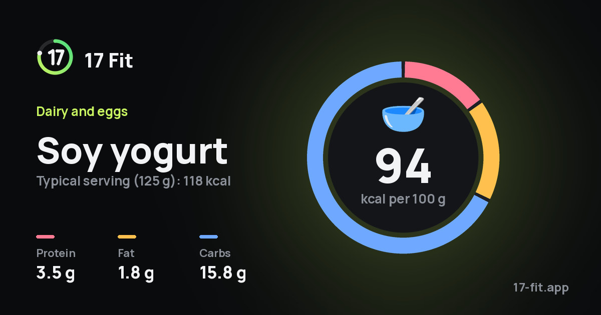 Soy yogurt: 94 kcal per 100 g, protein 3.5 g, fat 1.8 g, carbs 15.8 g.