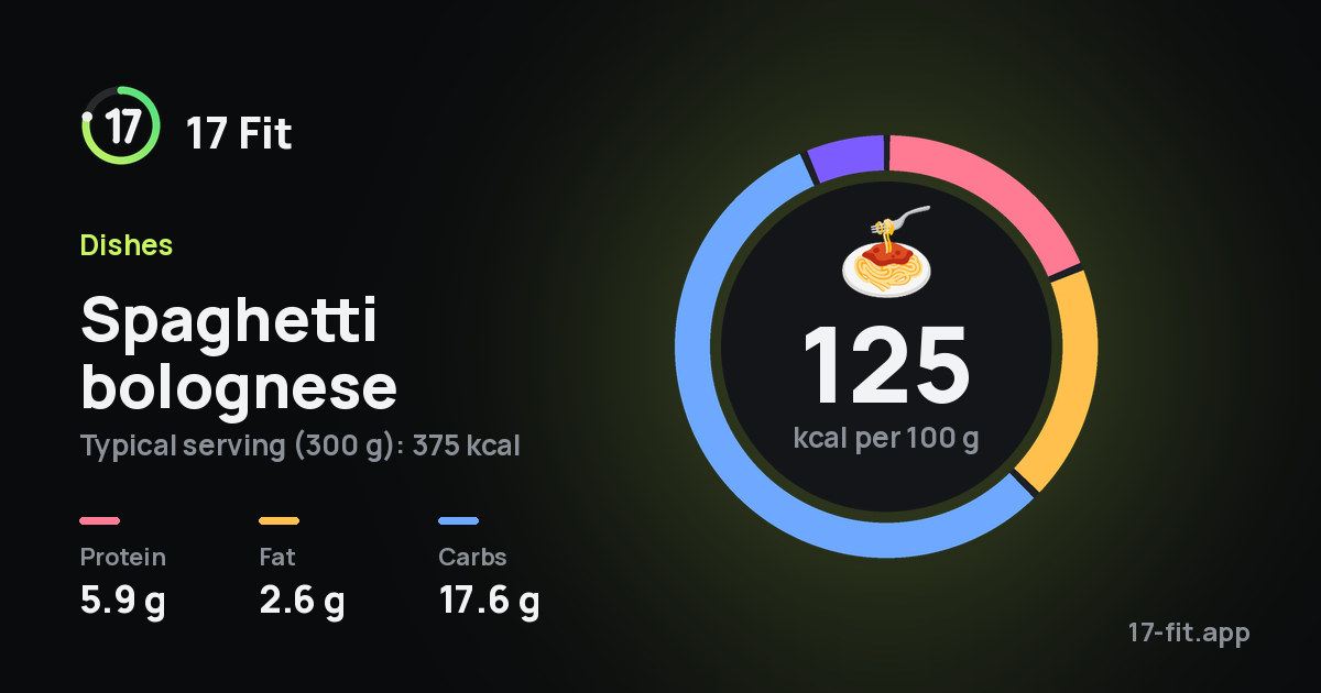 Spaghetti bolognese: 125 kcal per 100 g, protein 5.9 g, fat 2.6 g, carbs 17.6 g.