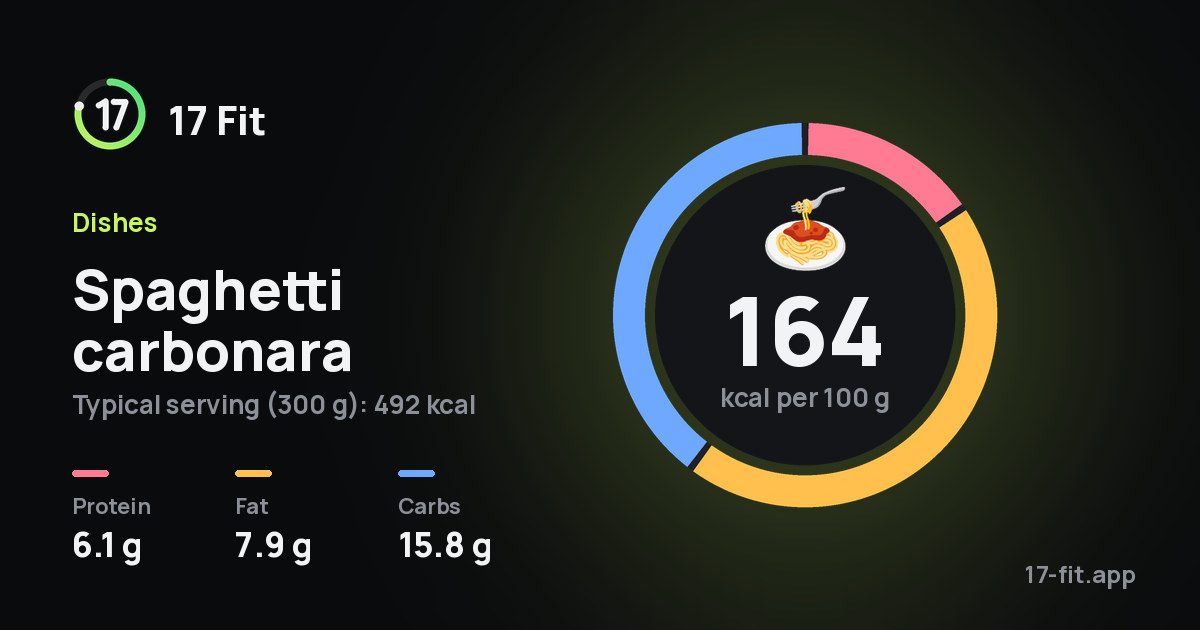 Spaghetti carbonara: 164 kcal per 100 g, protein 6.1 g, fat 7.9 g, carbs 15.8 g.