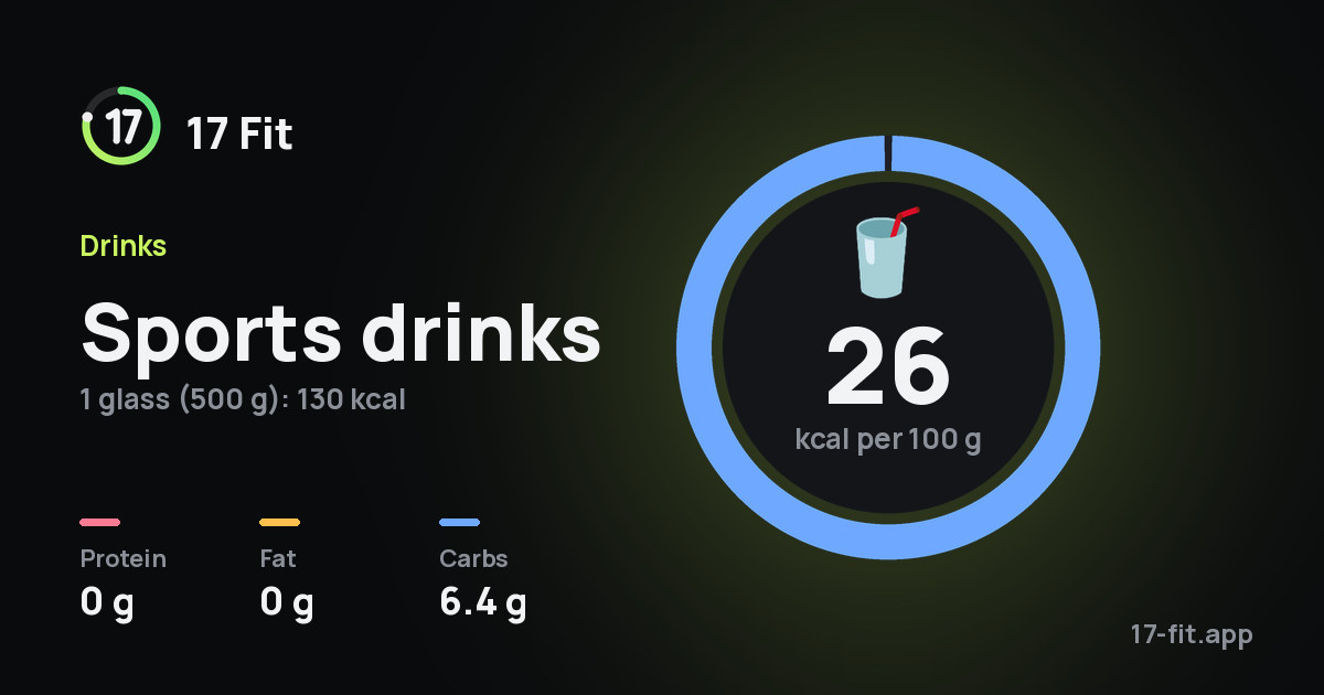 Sports drinks: 26 kcal per 100 g, protein 0 g, fat 0 g, carbs 6.4 g.