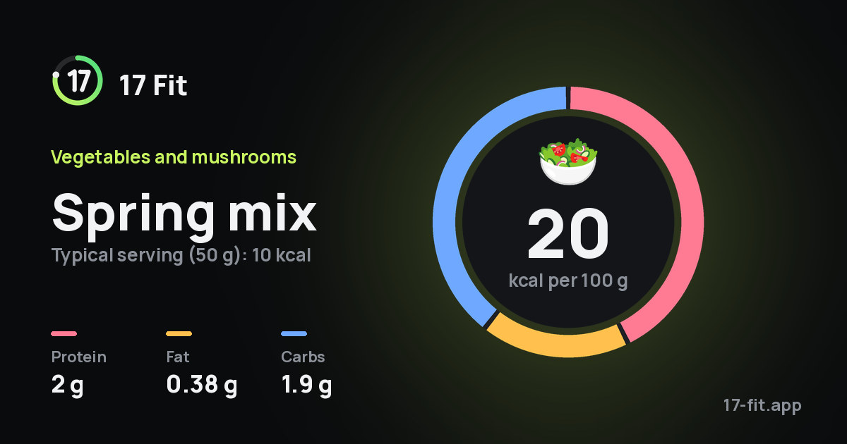 Spring mix: 20 kcal per 100 g, protein 2 g, fat 0.38 g, carbs 1.9 g.