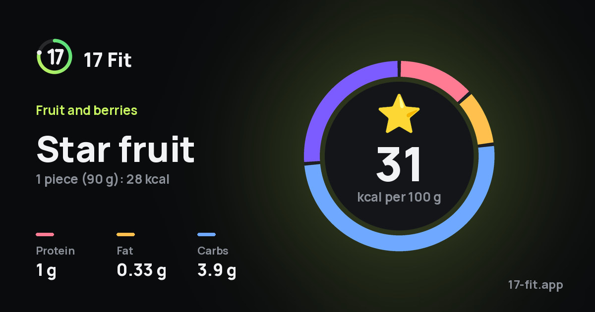 Star fruit: 31 kcal per 100 g, protein 1 g, fat 0.33 g, carbs 3.9 g.