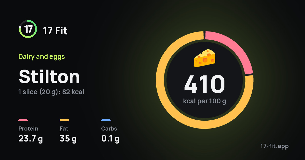 Stilton: 410 kcal per 100 g, protein 23.7 g, fat 35 g, carbs 0.1 g.