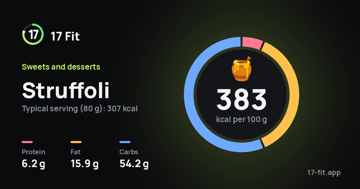 Struffoli: 383 kcal per 100 g, protein 6.2 g, fat 15.9 g, carbs 54.2 g.