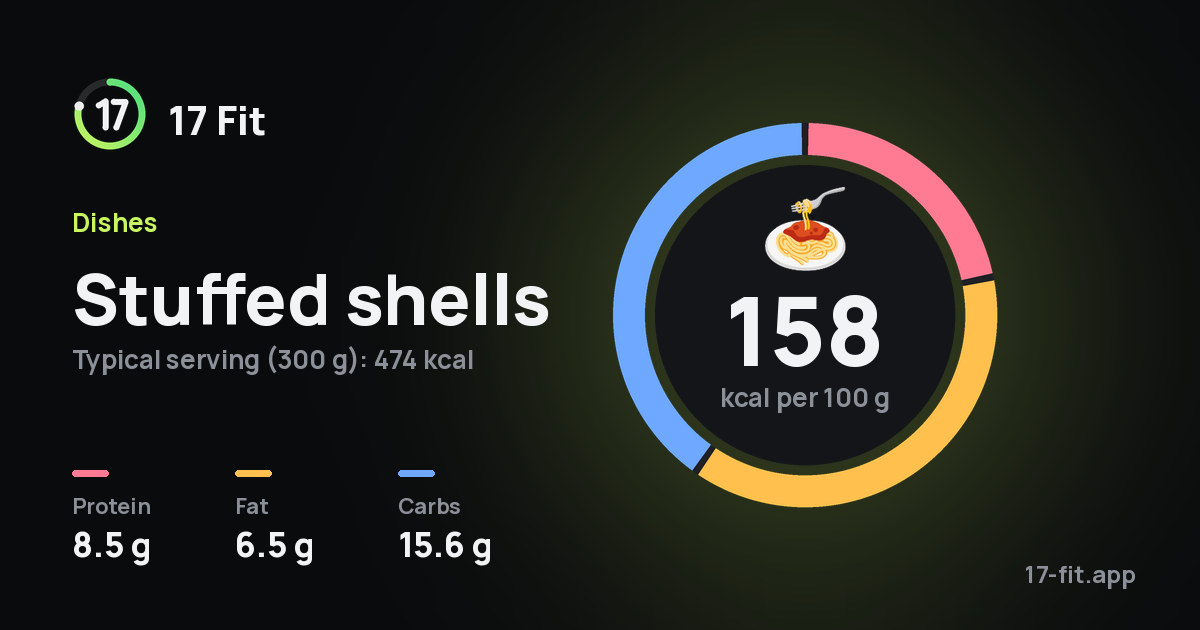 Stuffed shells: 158 kcal per 100 g, protein 8.5 g, fat 6.5 g, carbs 15.6 g.