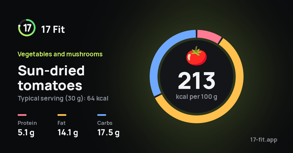 Sun-dried tomatoes: 213 kcal per 100 g, protein 5.1 g, fat 14.1 g, carbs 17.5 g.