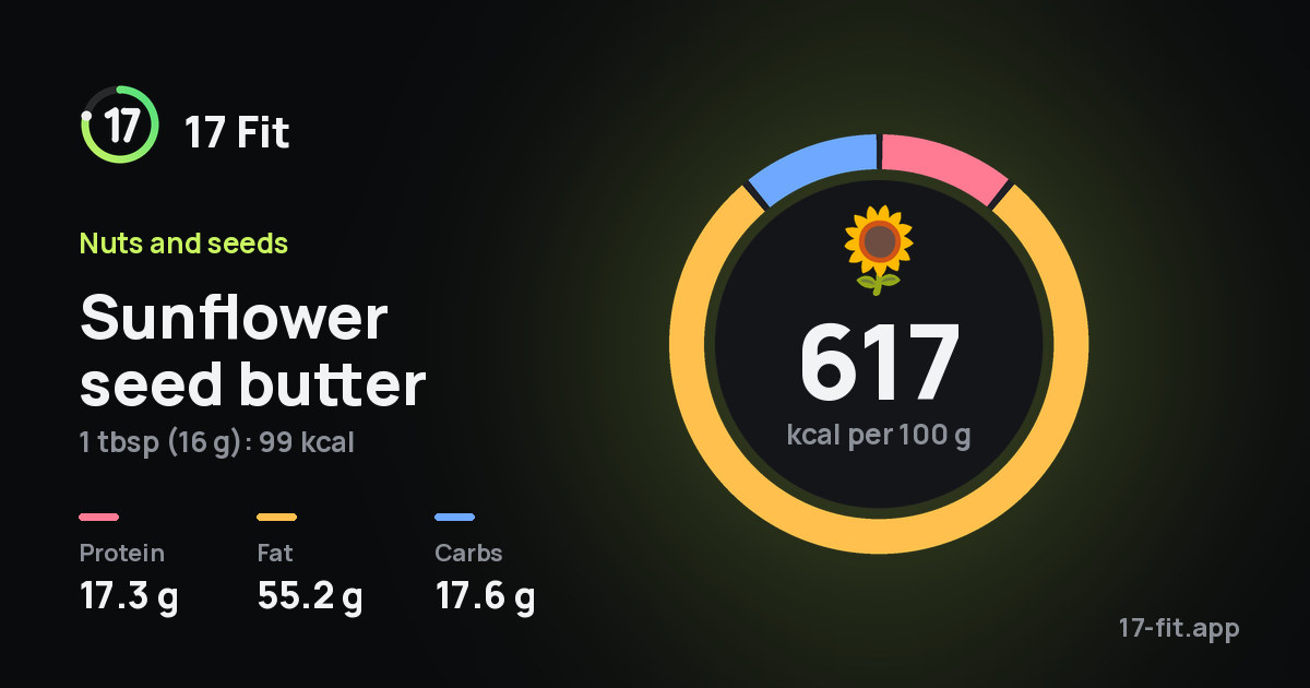 Sunflower seed butter: 617 kcal per 100 g, protein 17.3 g, fat 55.2 g, carbs 17.6 g.