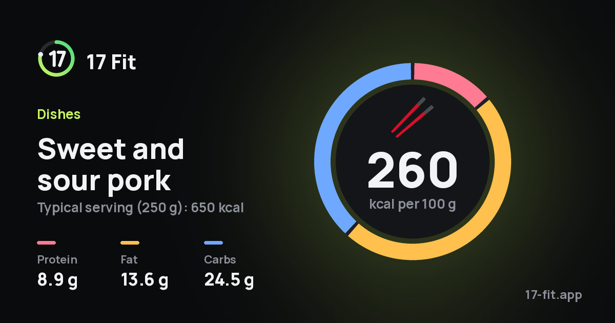 Sweet and sour pork: 260 kcal per 100 g, protein 8.9 g, fat 13.6 g, carbs 24.5 g.