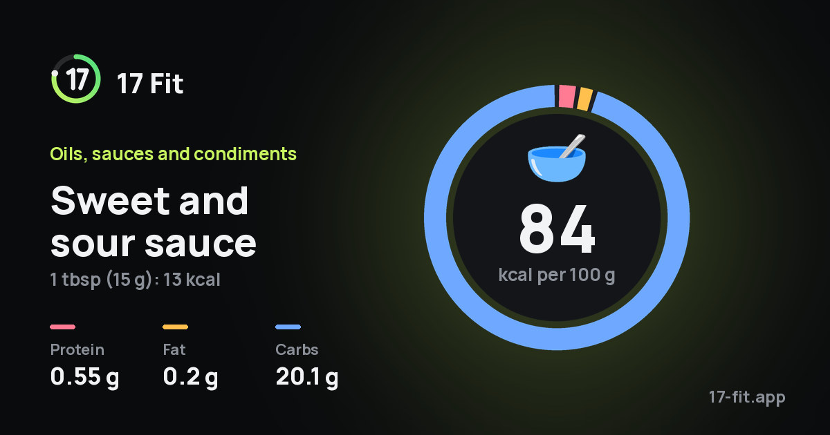 Sweet and sour sauce: 84 kcal per 100 g, protein 0.55 g, fat 0.2 g, carbs 20.1 g.