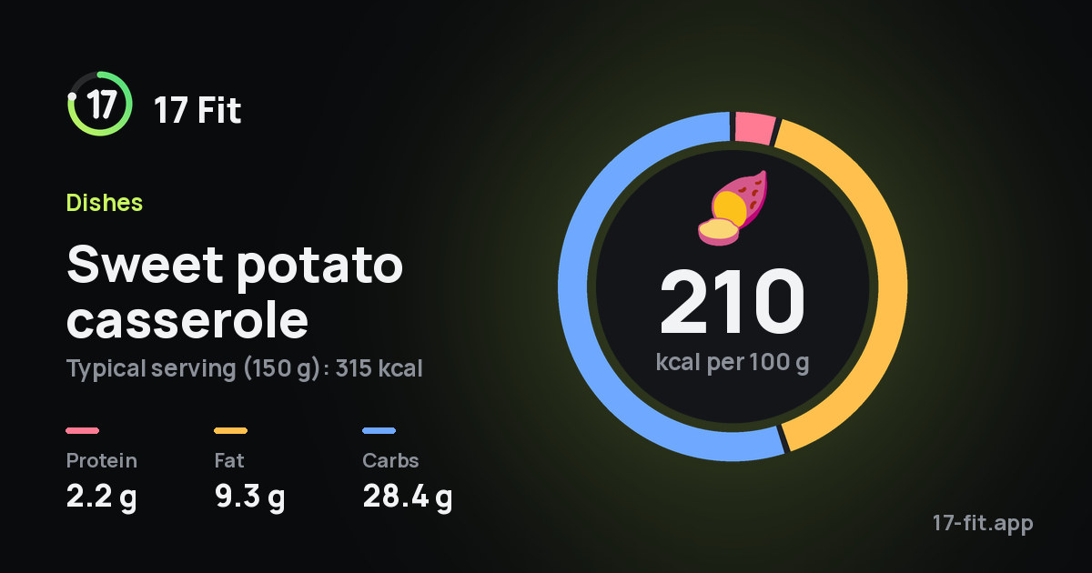 Sweet potato casserole: 210 kcal per 100 g, protein 2.2 g, fat 9.3 g, carbs 28.4 g.