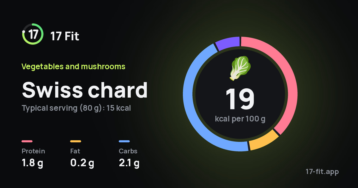 Swiss chard: 19 kcal per 100 g, protein 1.8 g, fat 0.2 g, carbs 2.1 g.