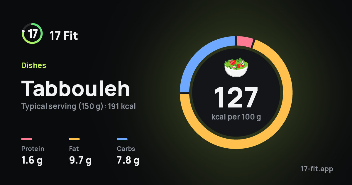 Tabbouleh: 127 kcal per 100 g, protein 1.6 g, fat 9.7 g, carbs 7.8 g.