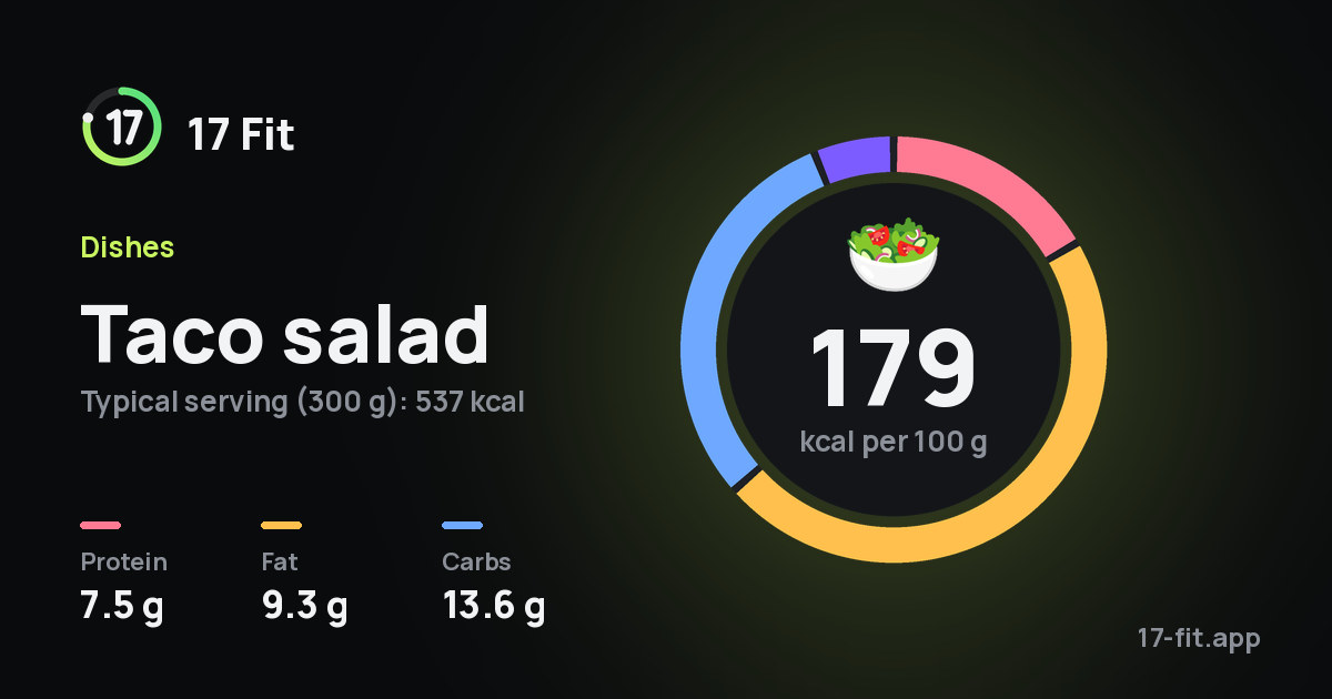 Taco salad: 179 kcal per 100 g, protein 7.5 g, fat 9.3 g, carbs 13.6 g.