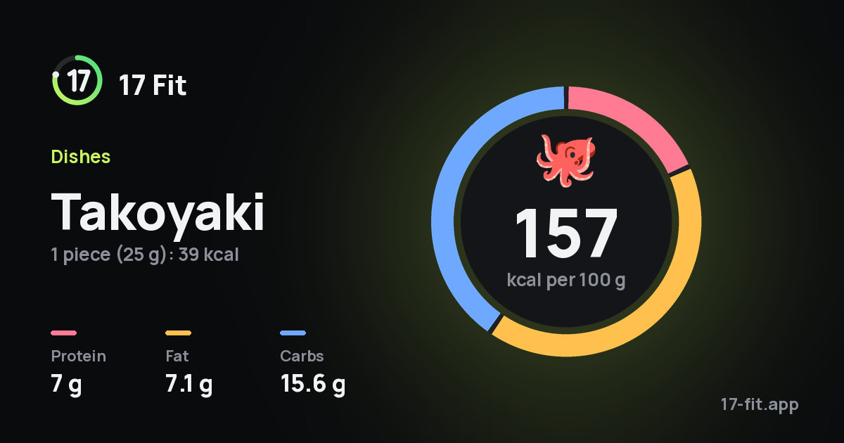 Takoyaki: 157 kcal per 100 g, protein 7 g, fat 7.1 g, carbs 15.6 g.