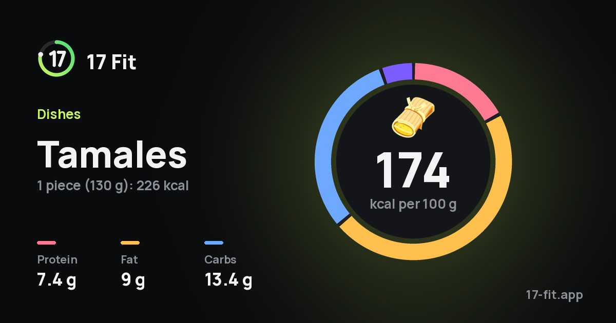 Tamales: 174 kcal per 100 g, protein 7.4 g, fat 9 g, carbs 13.4 g.