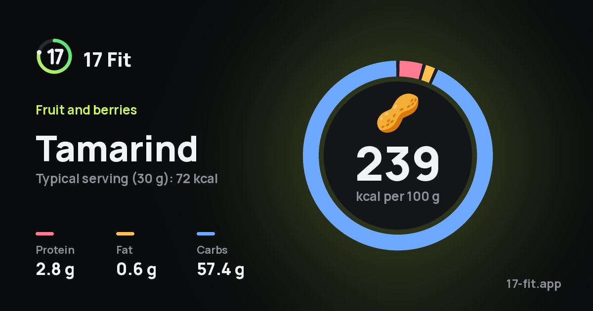 Tamarind: 239 kcal per 100 g, protein 2.8 g, fat 0.6 g, carbs 57.4 g.