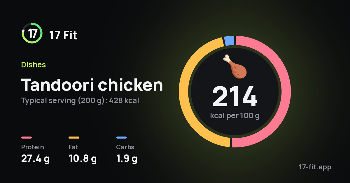 Tandoori chicken: 214 kcal per 100 g, protein 27.4 g, fat 10.8 g, carbs 1.9 g.