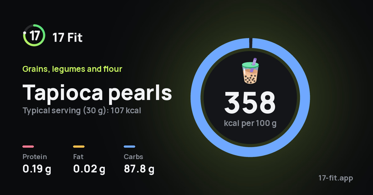 Tapioca pearls: 358 kcal per 100 g, protein 0.19 g, fat 0.02 g, carbs 87.8 g.