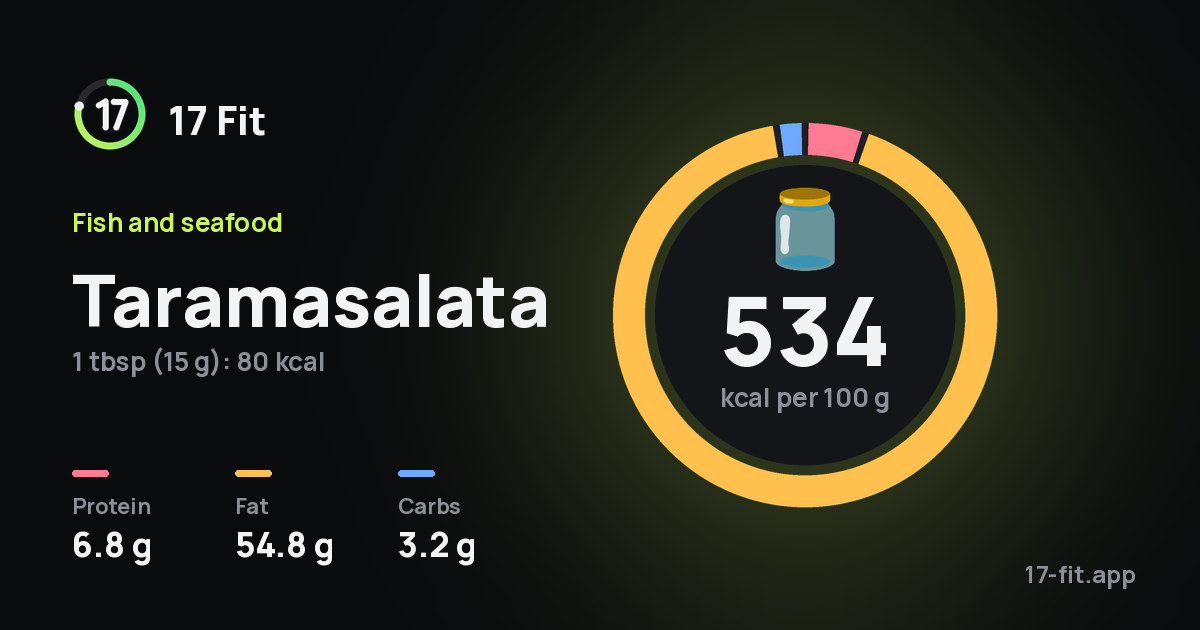 Taramasalata: 534 kcal per 100 g, protein 6.8 g, fat 54.8 g, carbs 3.2 g.