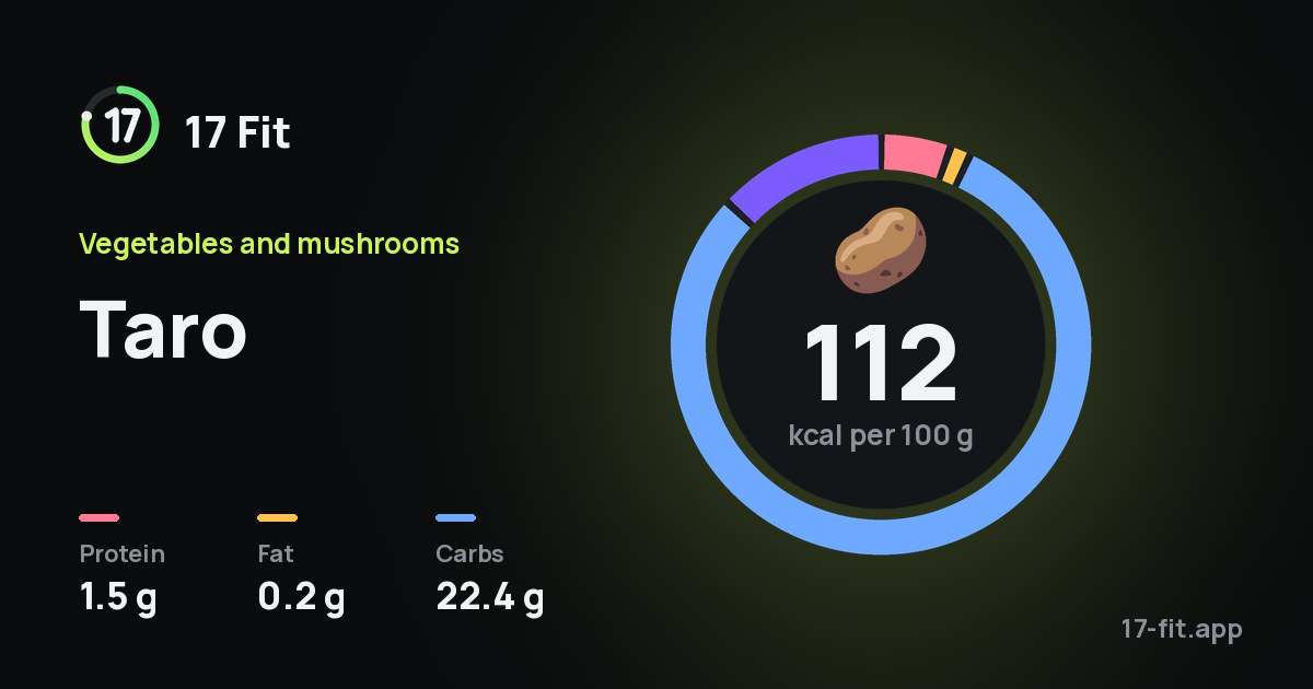Taro: 112 kcal per 100 g, protein 1.5 g, fat 0.2 g, carbs 22.4 g.