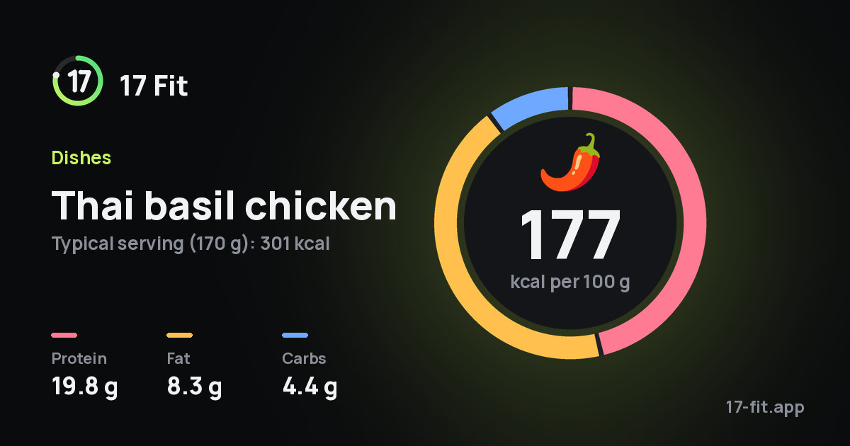 Thai basil chicken: 177 kcal per 100 g, protein 19.8 g, fat 8.3 g, carbs 4.4 g.