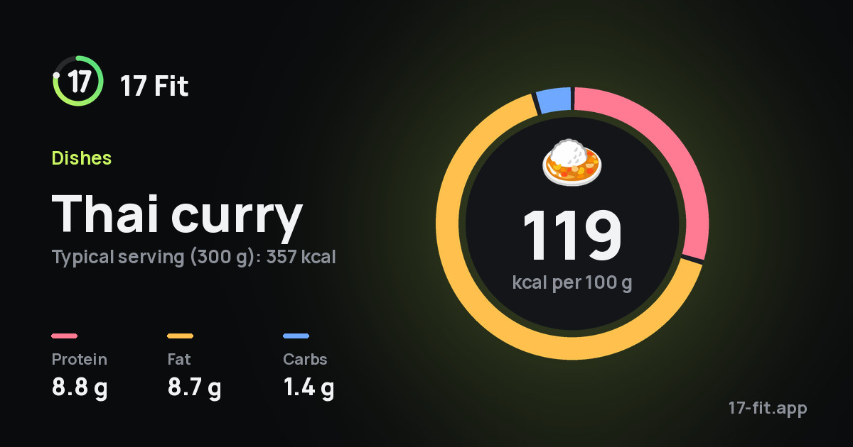 Thai curry: 119 kcal per 100 g, protein 8.8 g, fat 8.7 g, carbs 1.4 g.