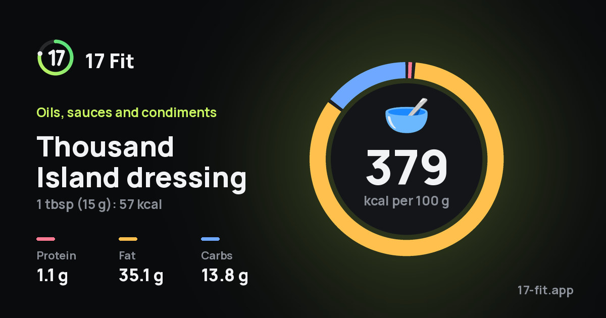 Thousand Island dressing: 379 kcal per 100 g, protein 1.1 g, fat 35.1 g, carbs 13.8 g.