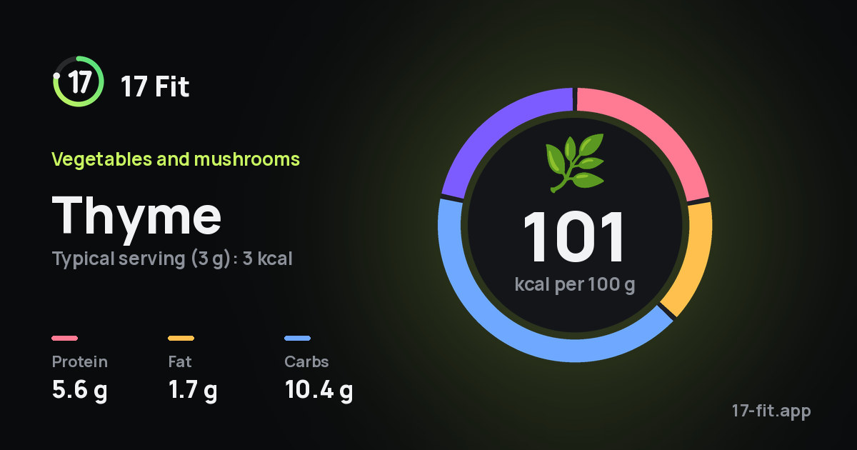 Thyme: 101 kcal per 100 g, protein 5.6 g, fat 1.7 g, carbs 10.4 g.