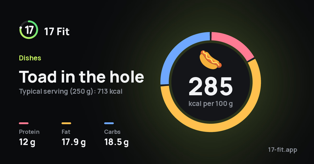 Toad in the hole: 285 kcal per 100 g, protein 12 g, fat 17.9 g, carbs 18.5 g.