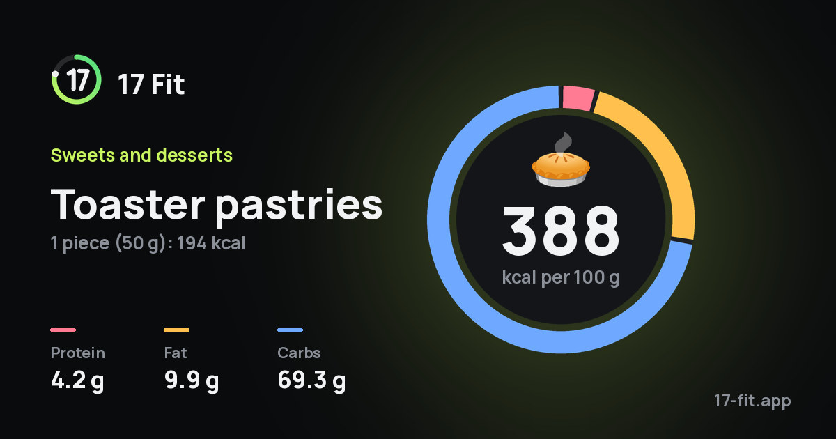 Toaster pastries: 388 kcal per 100 g, protein 4.2 g, fat 9.9 g, carbs 69.3 g.