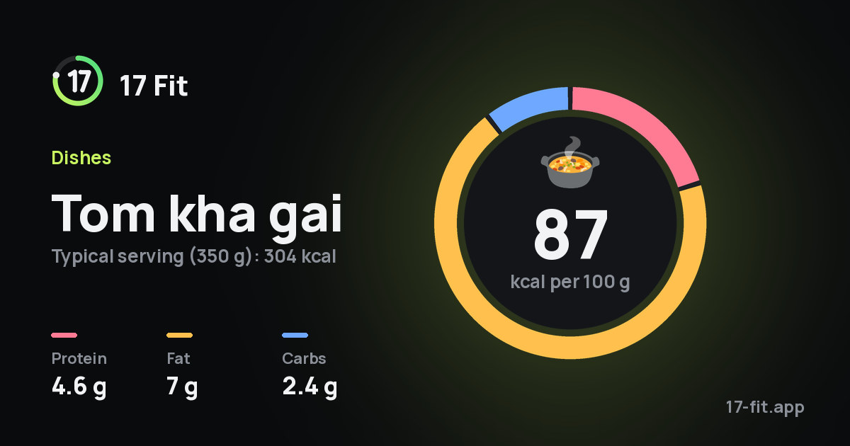 Tom kha gai: 87 kcal per 100 g, protein 4.6 g, fat 7 g, carbs 2.4 g.