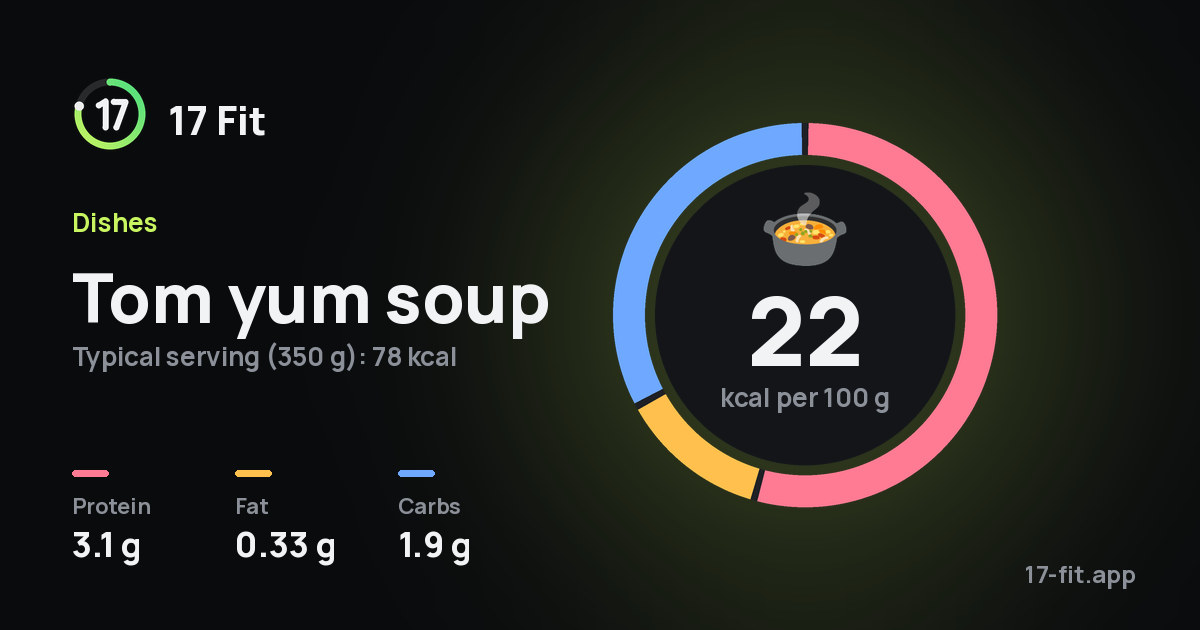 Tom yum soup: 22 kcal per 100 g, protein 3.1 g, fat 0.33 g, carbs 1.9 g.