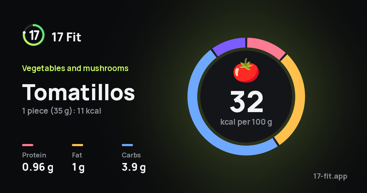 Tomatillos: 32 kcal per 100 g, protein 0.96 g, fat 1 g, carbs 3.9 g.