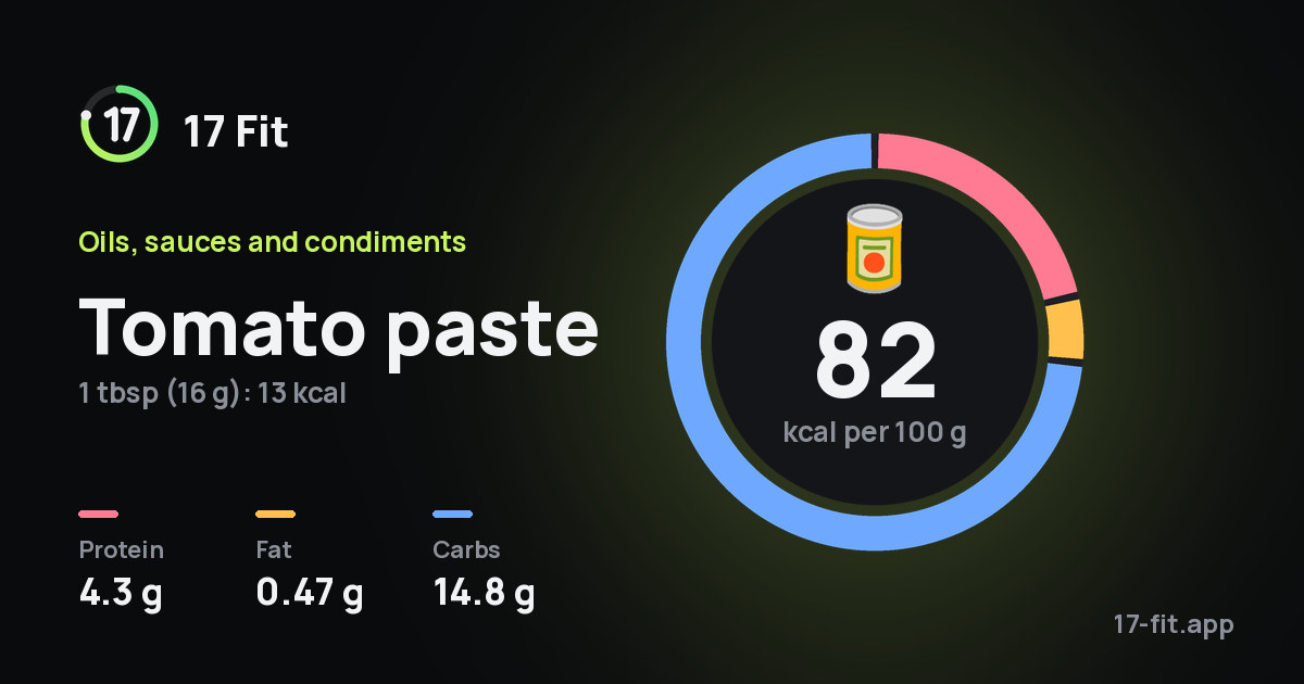 Tomato paste: 82 kcal per 100 g, protein 4.3 g, fat 0.47 g, carbs 14.8 g.