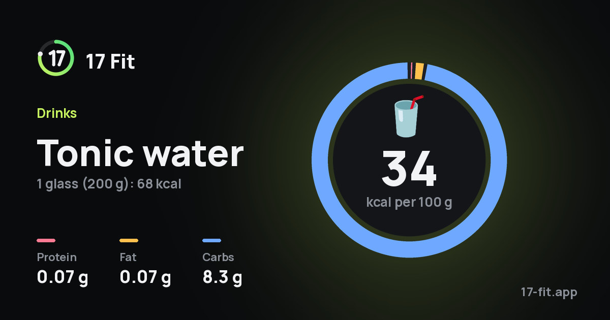 Tonic water: 34 kcal per 100 g, protein 0.07 g, fat 0.07 g, carbs 8.3 g.