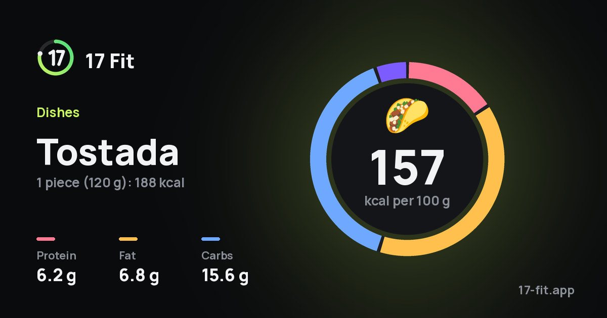Tostada: 157 kcal per 100 g, protein 6.2 g, fat 6.8 g, carbs 15.6 g.