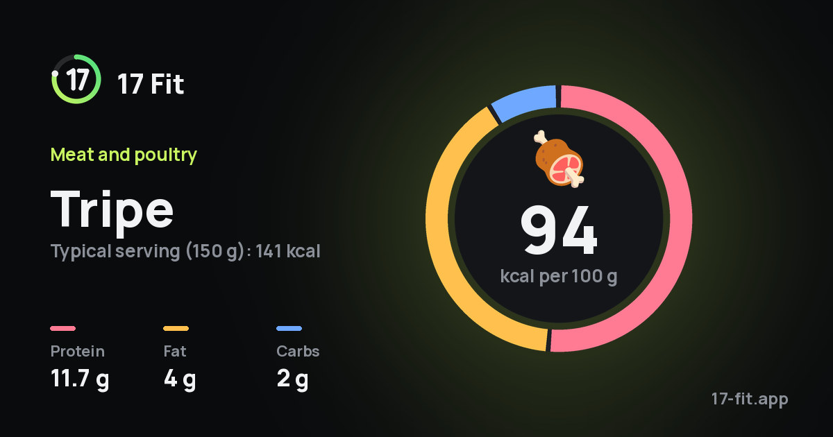 Tripe: 94 kcal per 100 g, protein 11.7 g, fat 4 g, carbs 2 g.