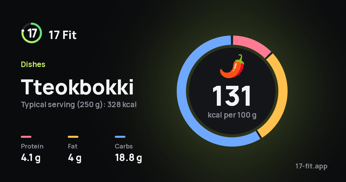 Tteokbokki: 131 kcal per 100 g, protein 4.1 g, fat 4 g, carbs 18.8 g.