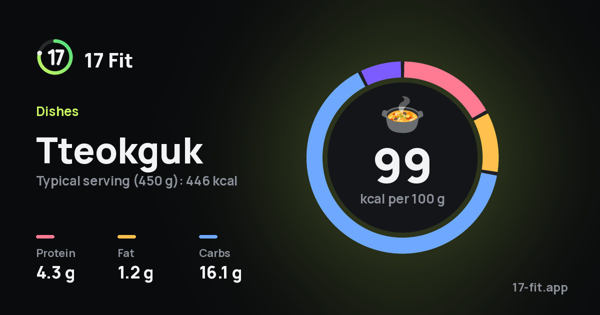 Tteokguk: 99 kcal per 100 g, protein 4.3 g, fat 1.2 g, carbs 16.1 g.