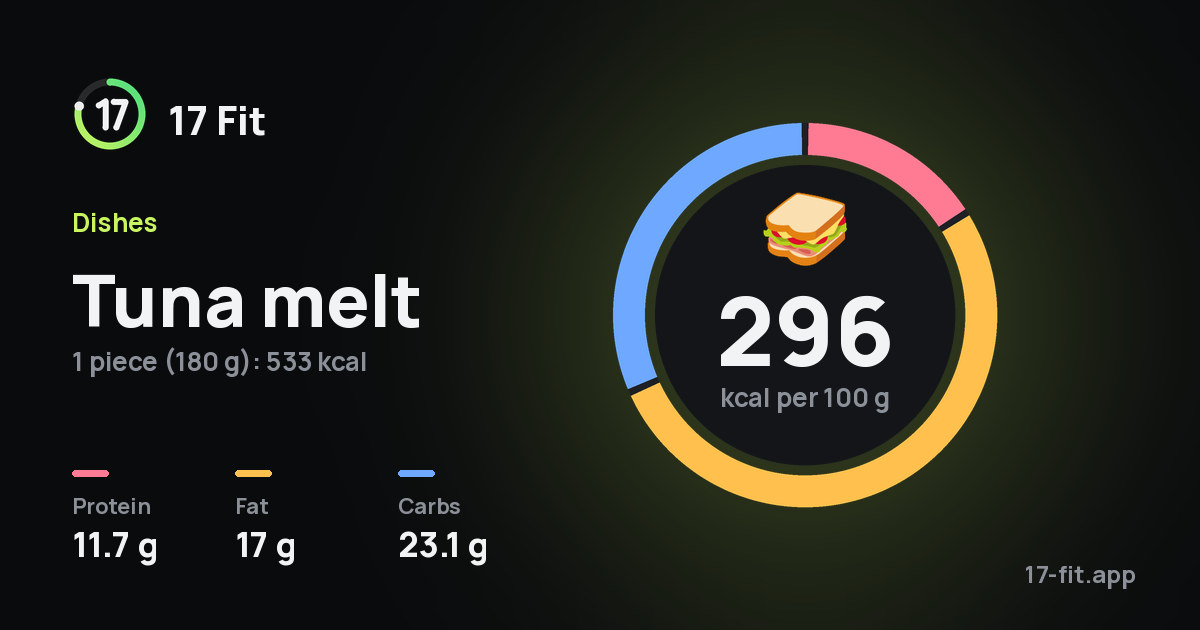 Tuna melt: 296 kcal per 100 g, protein 11.7 g, fat 17 g, carbs 23.1 g.