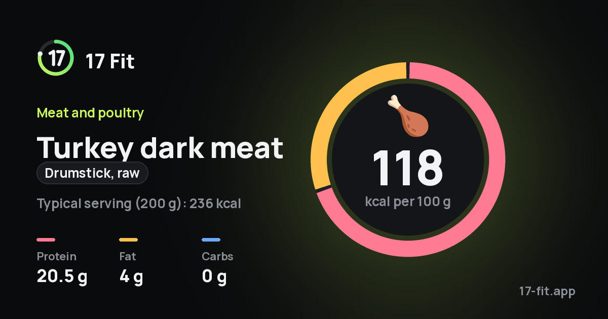 Turkey dark meat (drumstick, raw): 118 kcal per 100 g, protein 20.5 g, fat 4 g, carbs 0 g.