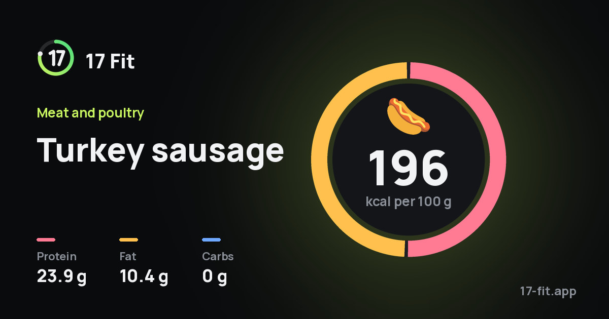 Turkey sausage: 196 kcal per 100 g, protein 23.9 g, fat 10.4 g, carbs 0 g.