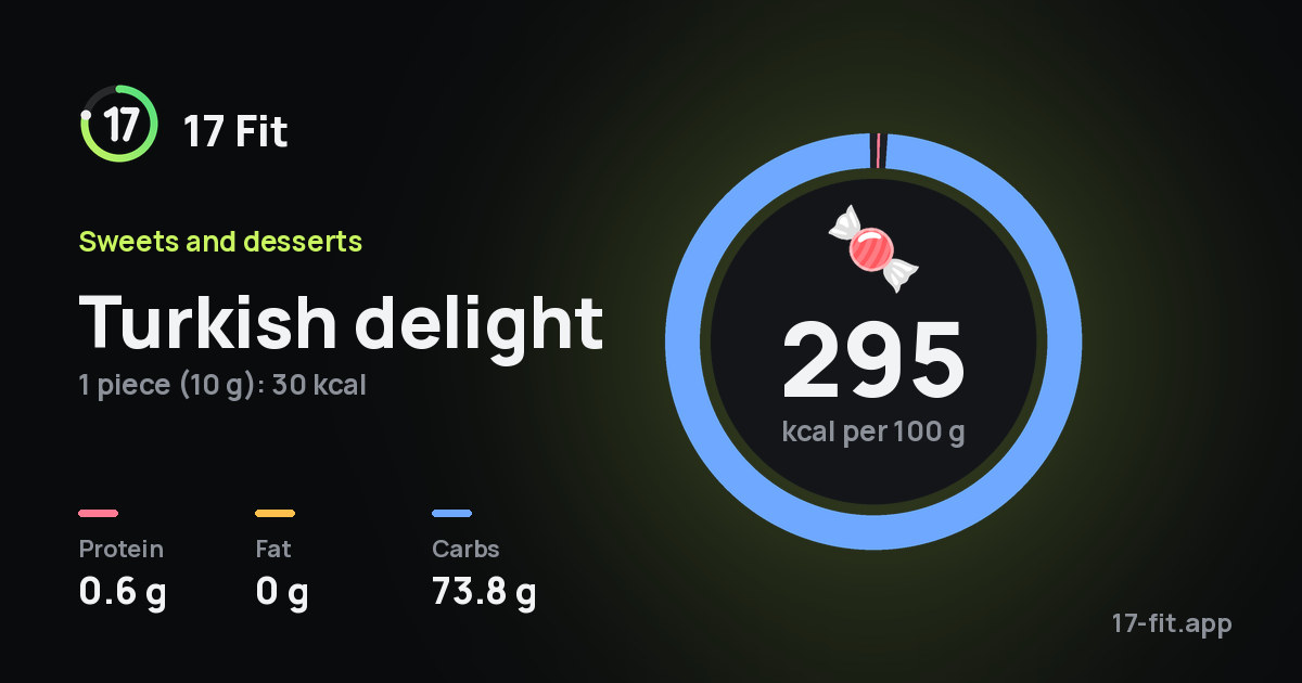 Turkish delight: 295 kcal per 100 g, protein 0.6 g, fat 0 g, carbs 73.8 g.