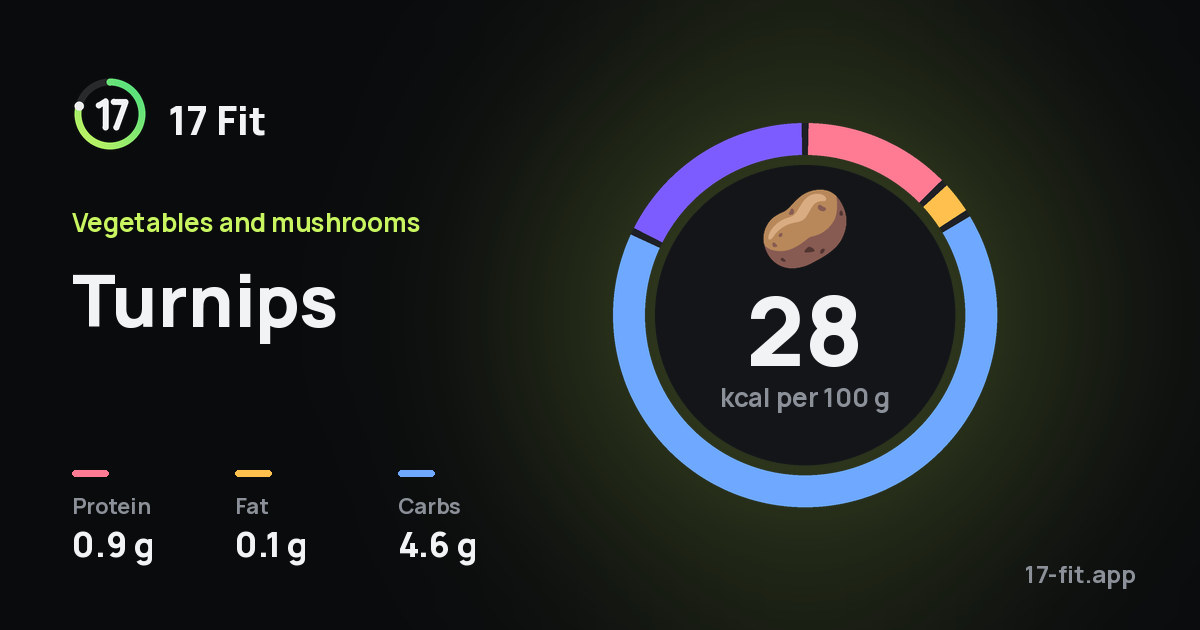 Turnips: 28 kcal per 100 g, protein 0.9 g, fat 0.1 g, carbs 4.6 g.