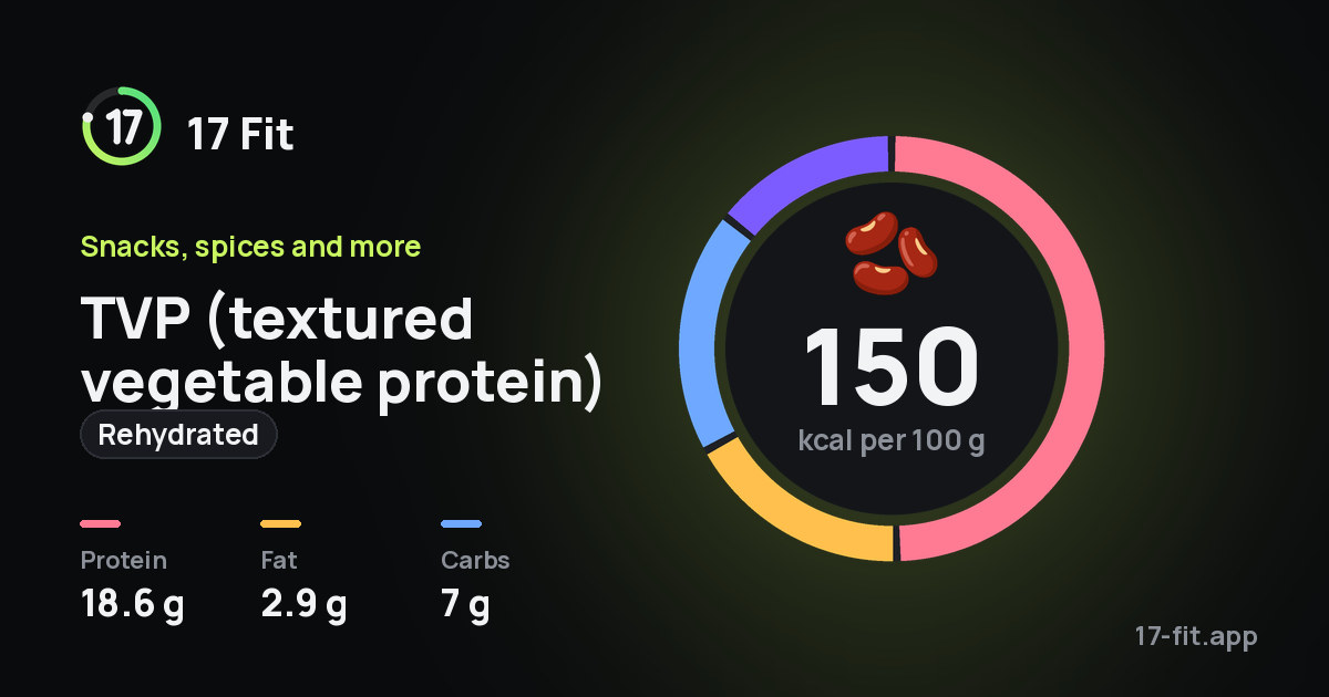 TVP (textured vegetable protein) (rehydrated): 150 kcal per 100 g, protein 18.6 g, fat 2.9 g, carbs 7 g.