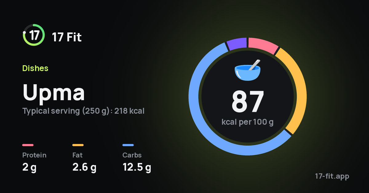 Upma: 87 kcal per 100 g, protein 2 g, fat 2.6 g, carbs 12.5 g.